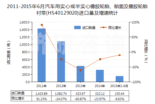 2011-2015年6月汽車用實(shí)心或半實(shí)心橡膠輪胎、胎面及橡膠輪胎襯帶(HS40129020)進(jìn)口量及增速統(tǒng)計(jì)